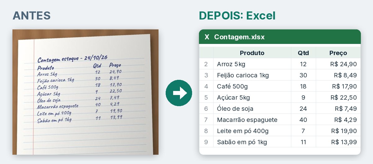 Antes: contagem escrita à mão num caderno. Depois: a mesma lista numa planilha de Excel